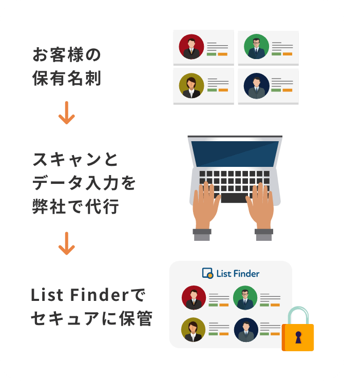 List Finderの名刺データ化代行の仕組みと特長