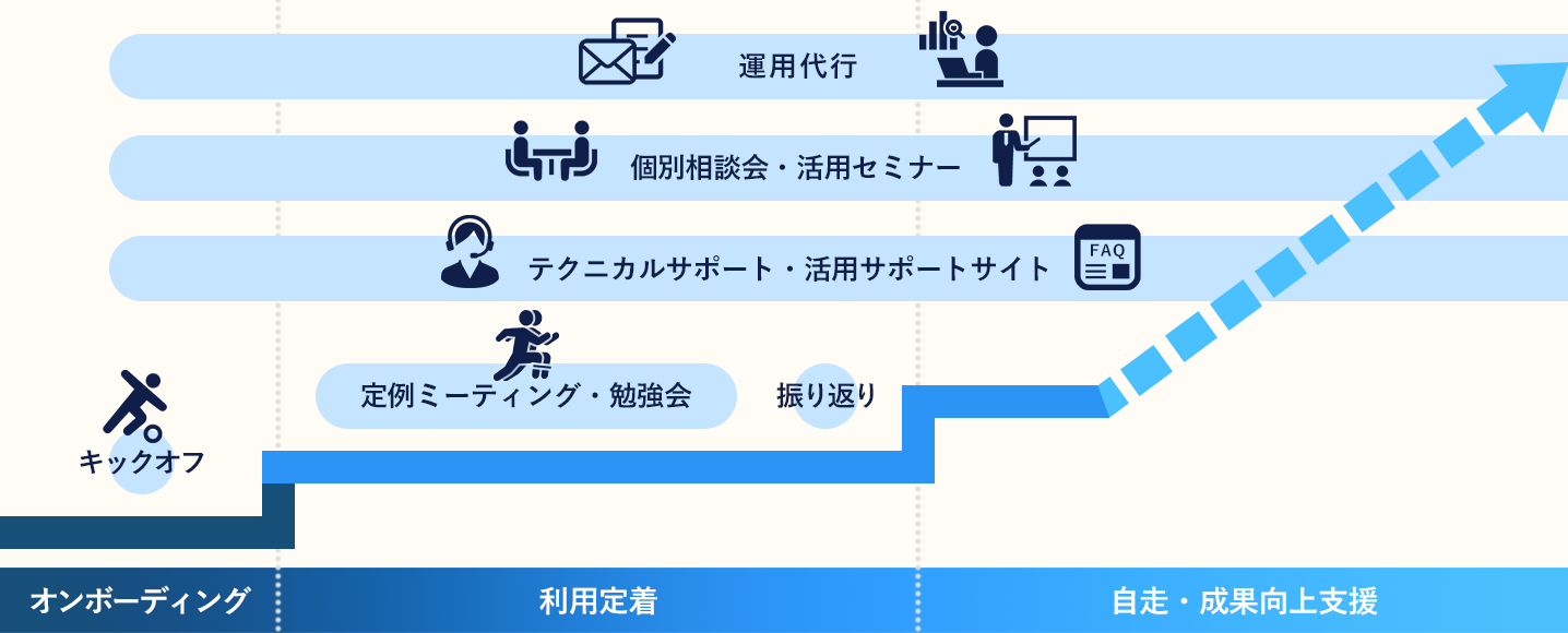 List Finderのプロが二人三脚で伴走します。