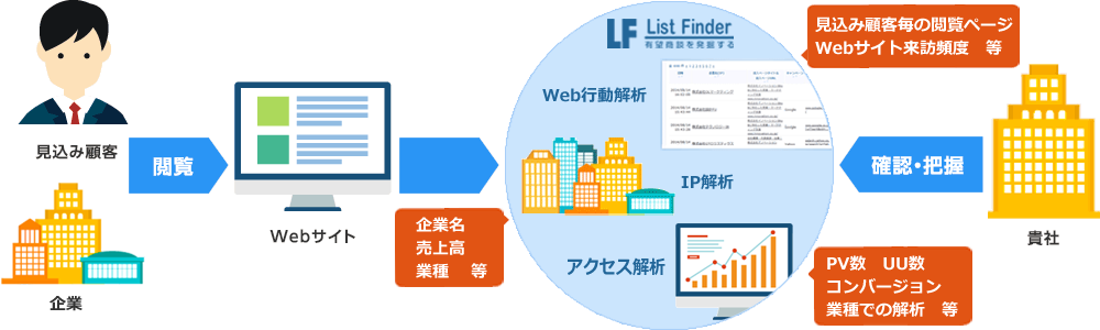 リストファインダーのアクセス解析の仕組みと特長
