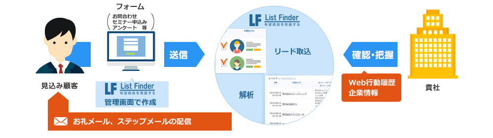 List Finderのフォーム作成の仕組みと特長