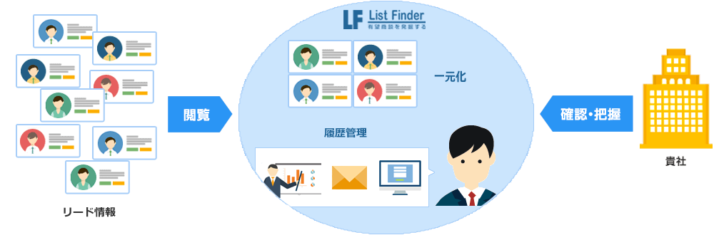 List Finderのリード情報管理の仕組みと特長