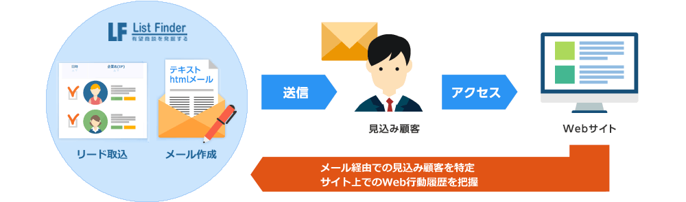 List Finderのメール配信の仕組みと特長