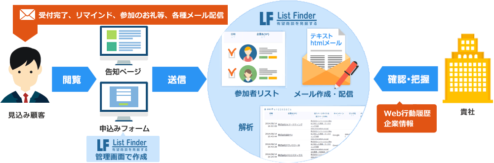 List Finderのセミナーページ作成の仕組みと特長