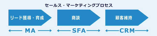 セールスマーケティングプロセスと各ツールの適応性