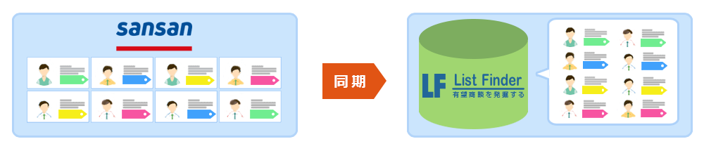 List Finderの外部システム連携(Sansan)の仕組みと特長