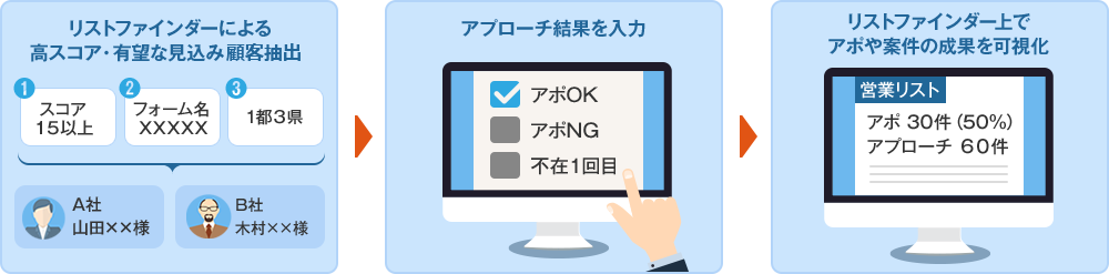 リストファインダーのアプローチ管理機能の仕組みと特長