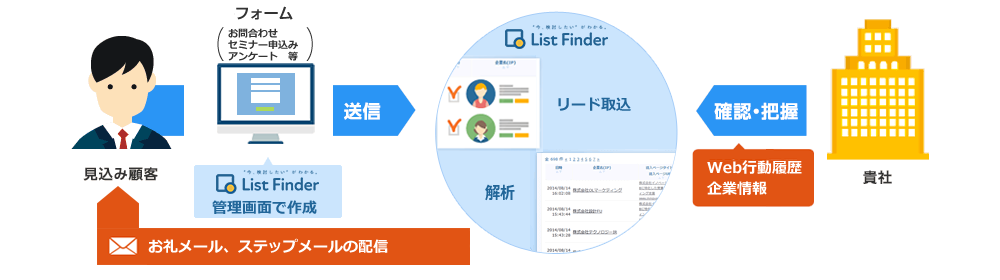 List Finderのフォーム作成の仕組みと特長