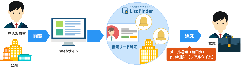 List Finderの優先リード通知の仕組みと特長