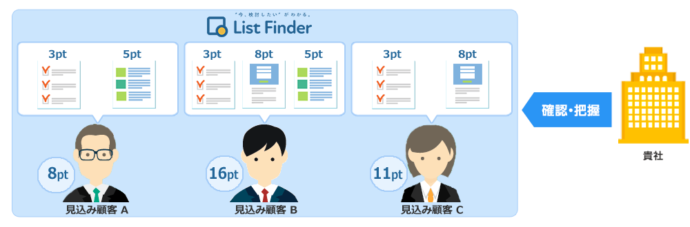List Finderのスコアリングの仕組みと特長