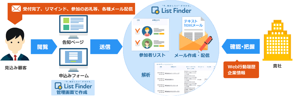 List Finderのセミナー管理機能の仕組みと特長