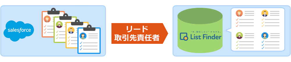 List FinderのSalesforce連携の仕組みと特長