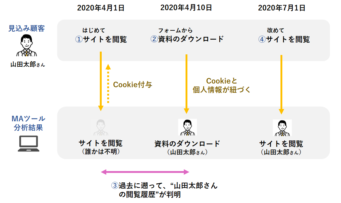 マーケティングオートメーションがcookieで個人解析できる仕組みとは マーケティングオートメーション List Finder リストファインダー