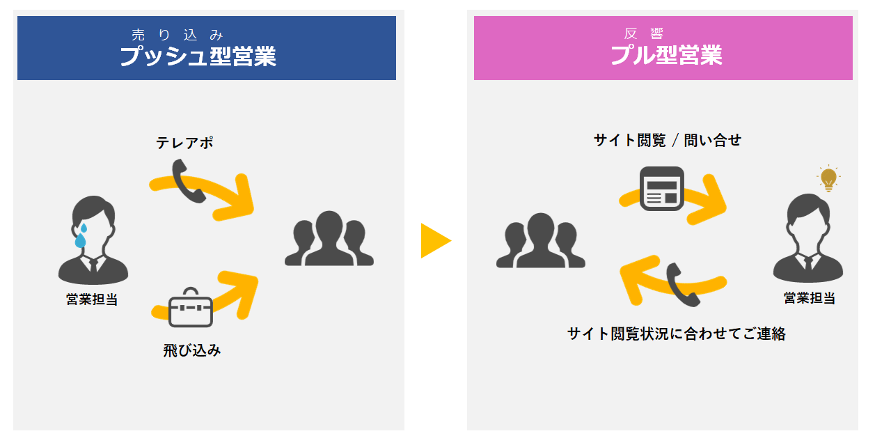 Btob 中小企業はマーケティングオートメーションに取り組むべき