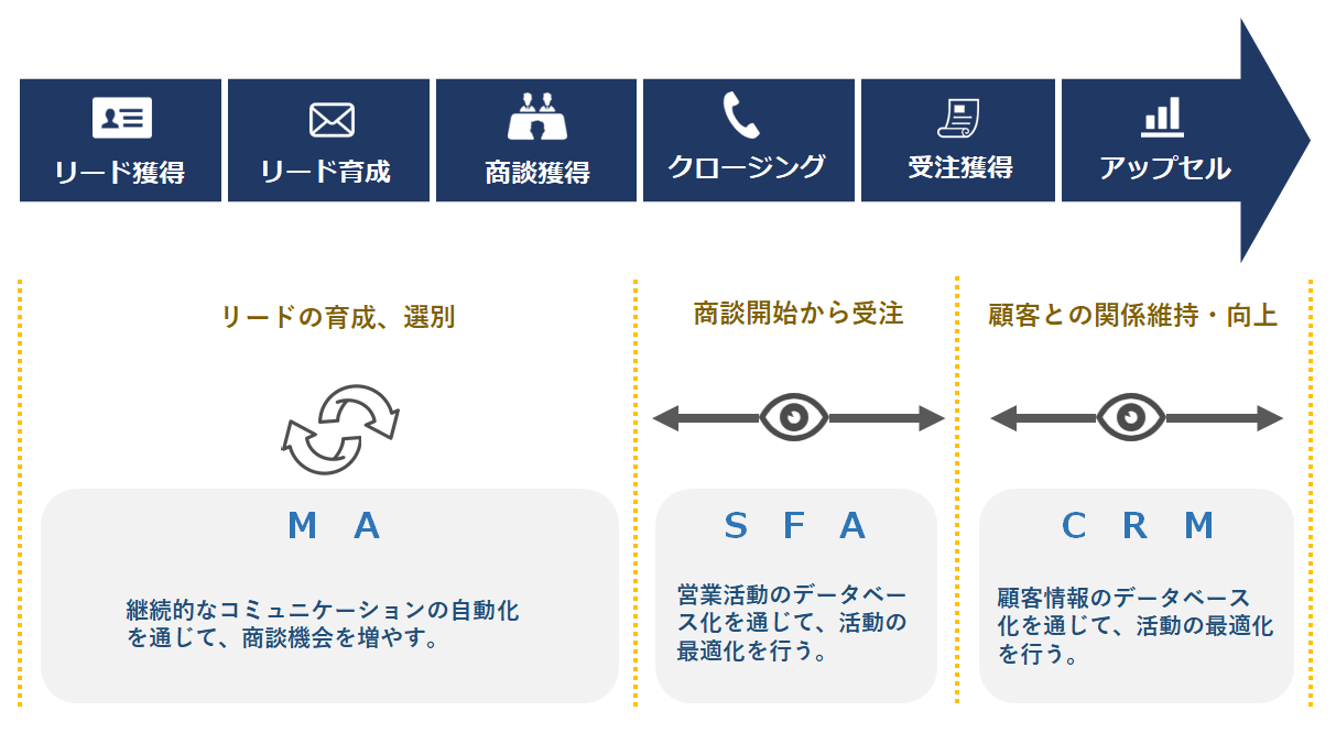 MA・SFA・CRMの役割分担の図