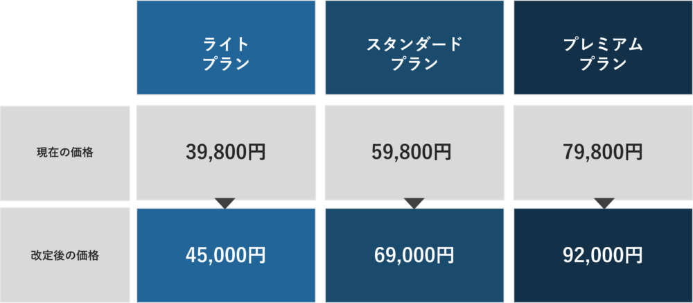 List Finder 価格改定のお知らせ | マーケティングオートメーション List Finder(リストファインダー)