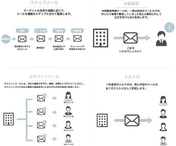 メールマーケティングの手法