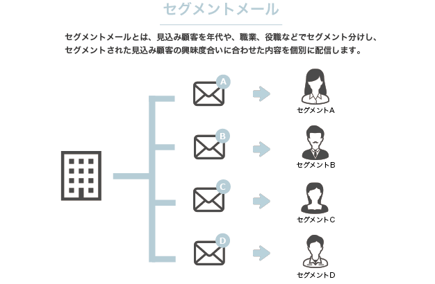 セグメントメール