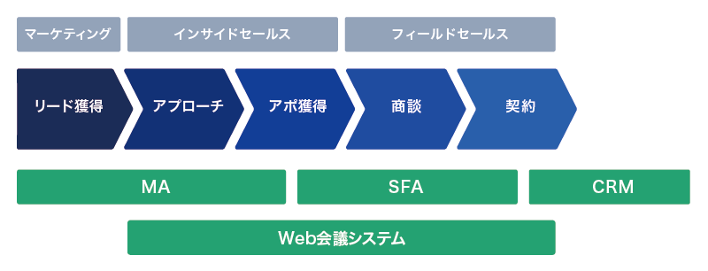 インサイドセールスに活用すべきツール