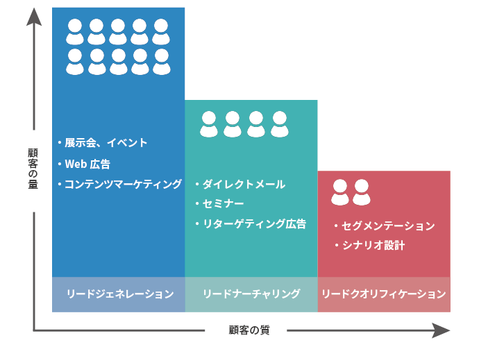 デマンドジェネレーション