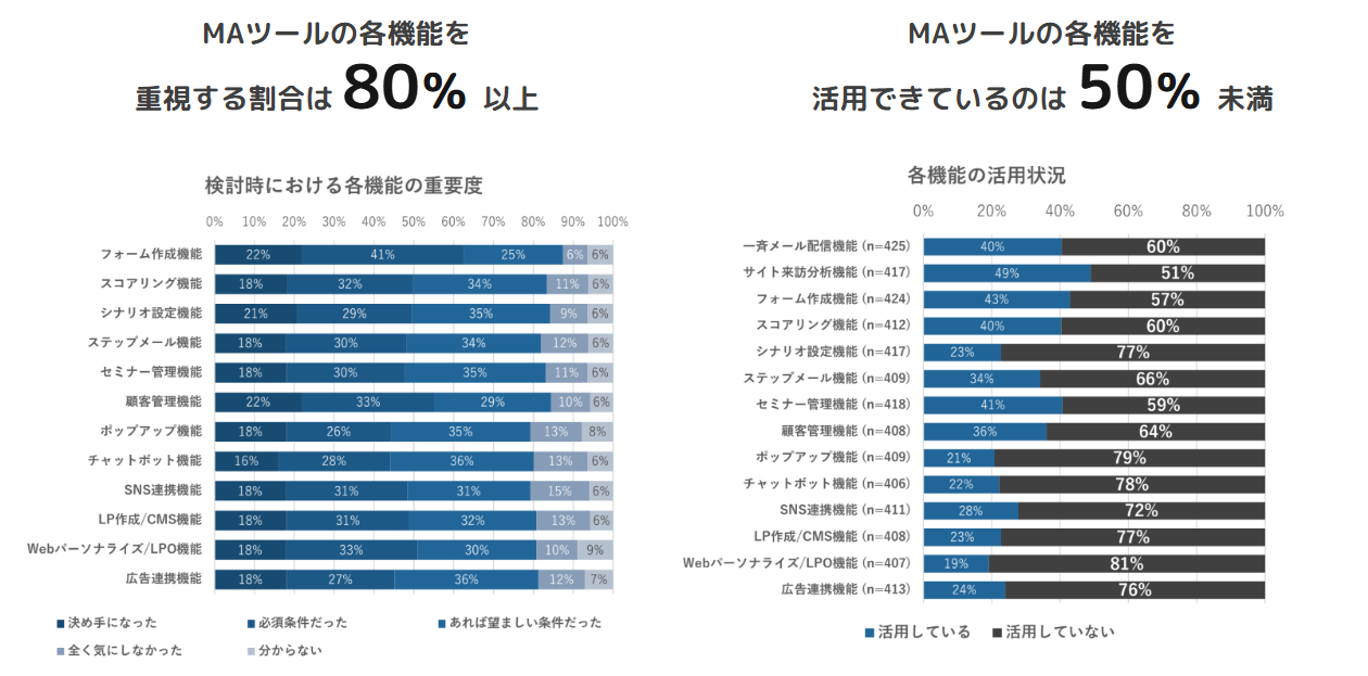 MA導入済み企業の実態調査結果