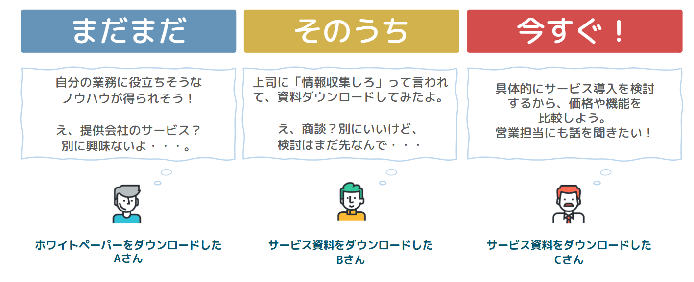 リードナーチャリングとは「見込み顧客の育成」のこと