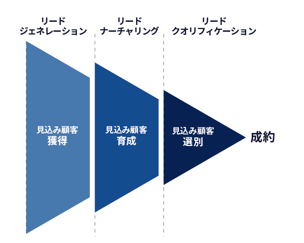 リードジェネレーションやリードクオリフィケーションとの違い