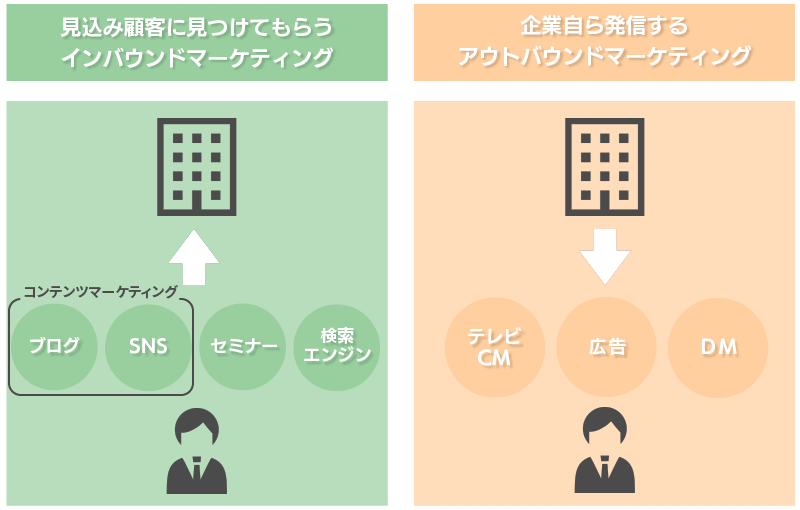 インバウンドマーケティングとコンテンツマーケティングの違い