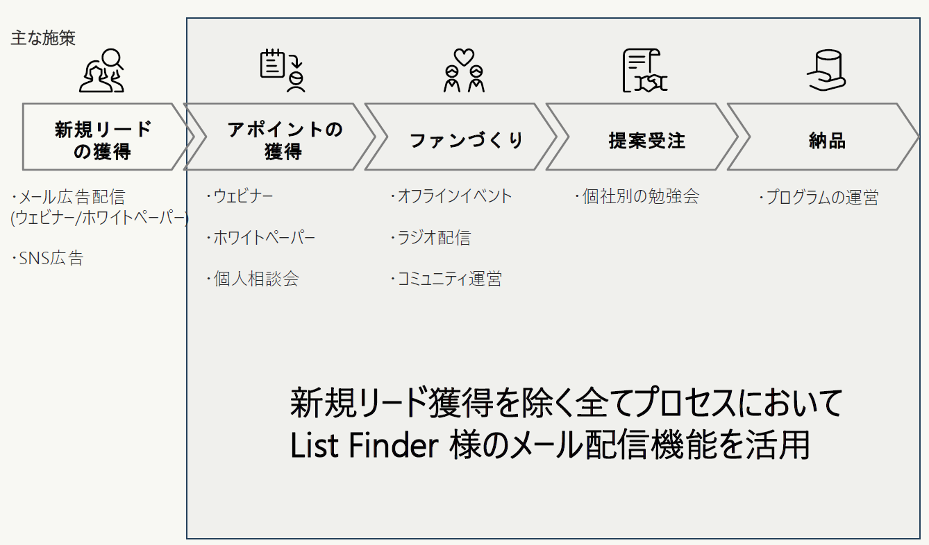 michinaru株式会社の、List Finder活用シーン